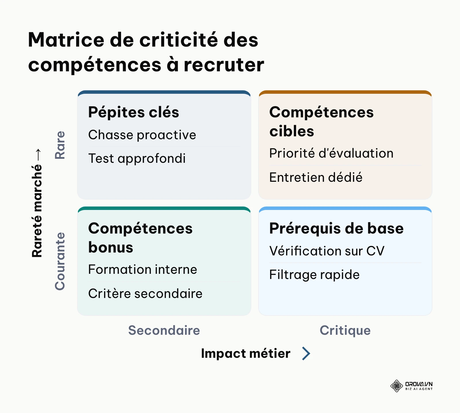 Matrice 2x2 classant les compétences selon leur impact métier et leur rareté sur le marché de l'emploi