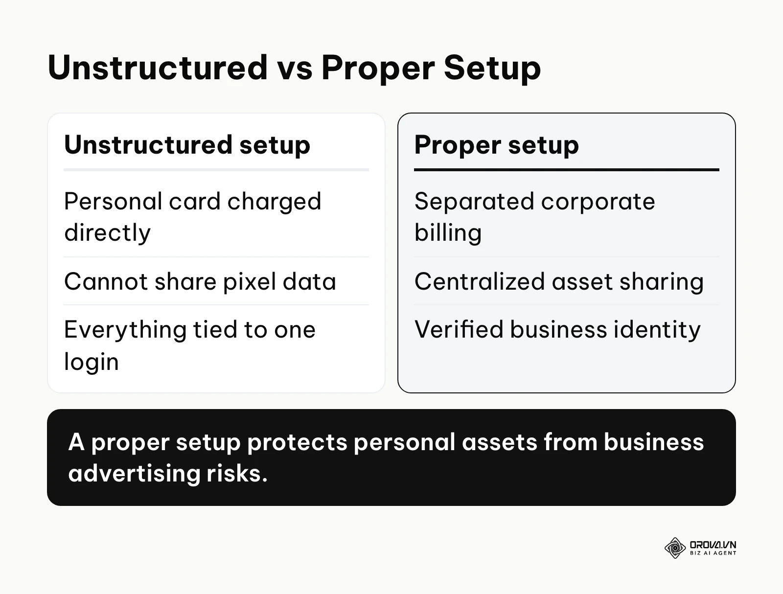 Comparison between unstructured and proper ad account setup