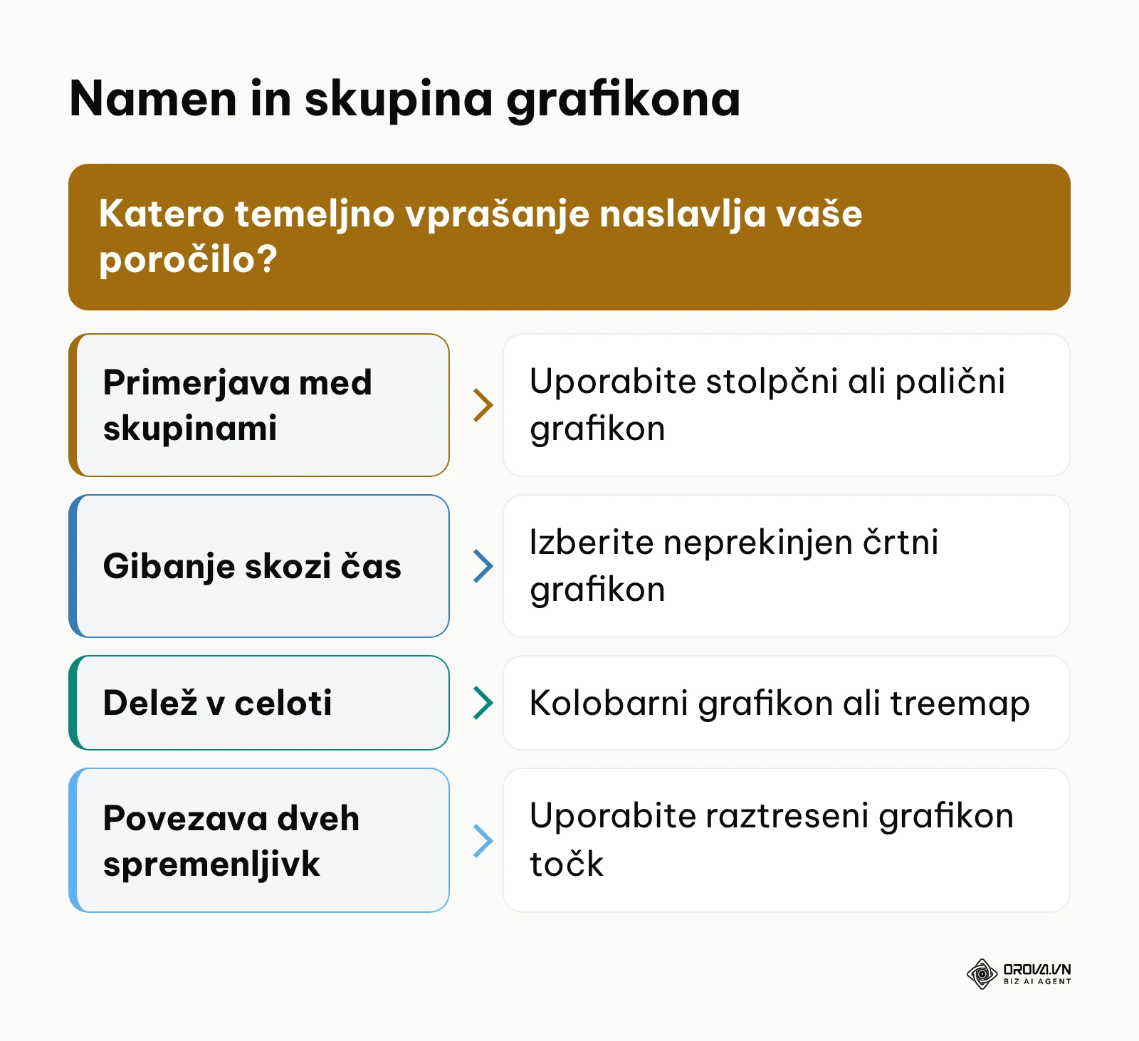 Odločitveno drevo glede na štiri osnovne analitične namene podatkov