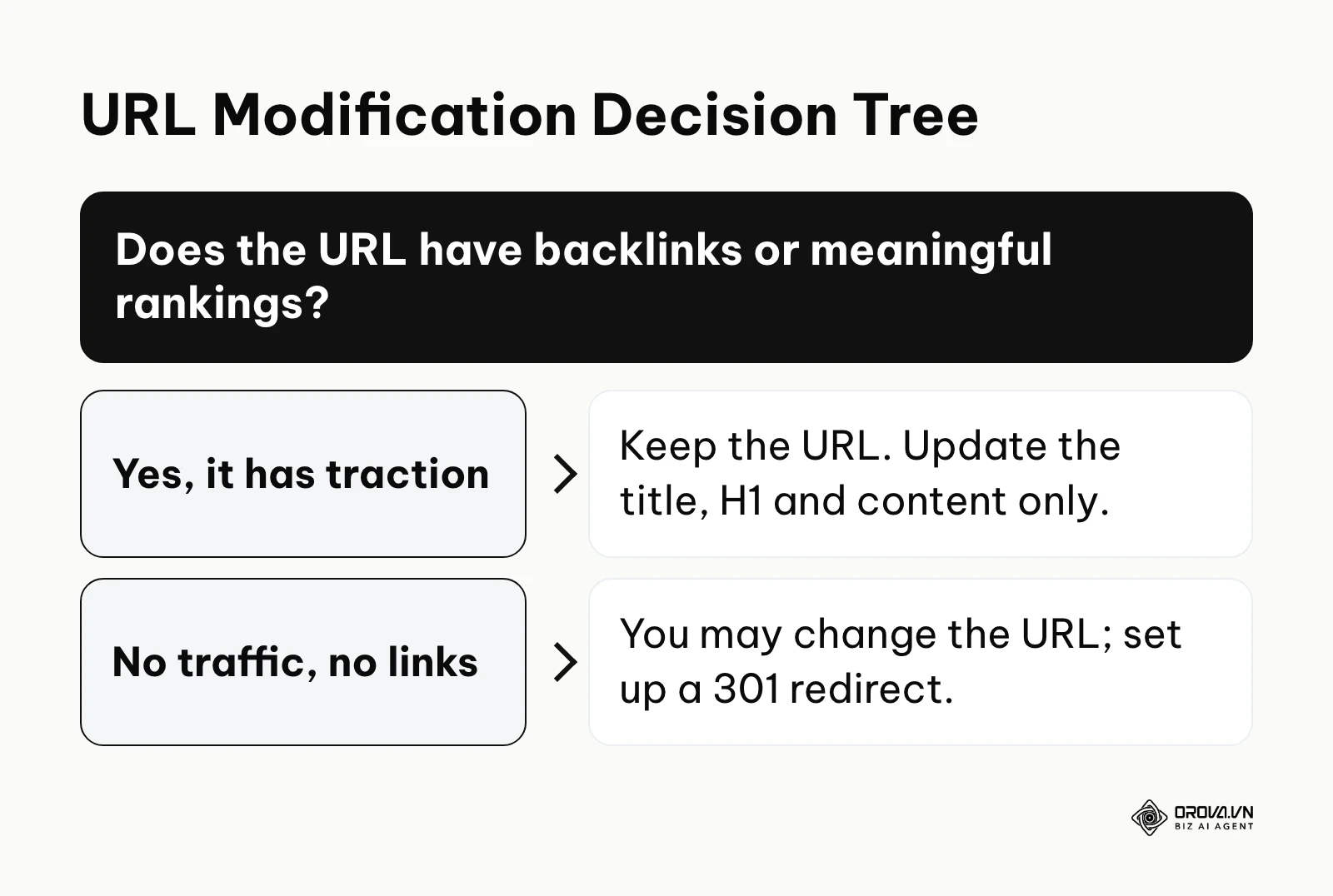 Decision tree advising when to change a URL based on existing traffic and backlinks.