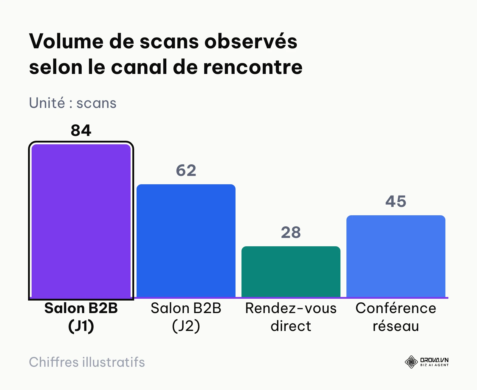 Histogramme comparatif du nombre de scans de cartes de visite professionnelles selon les contextes d'échange.