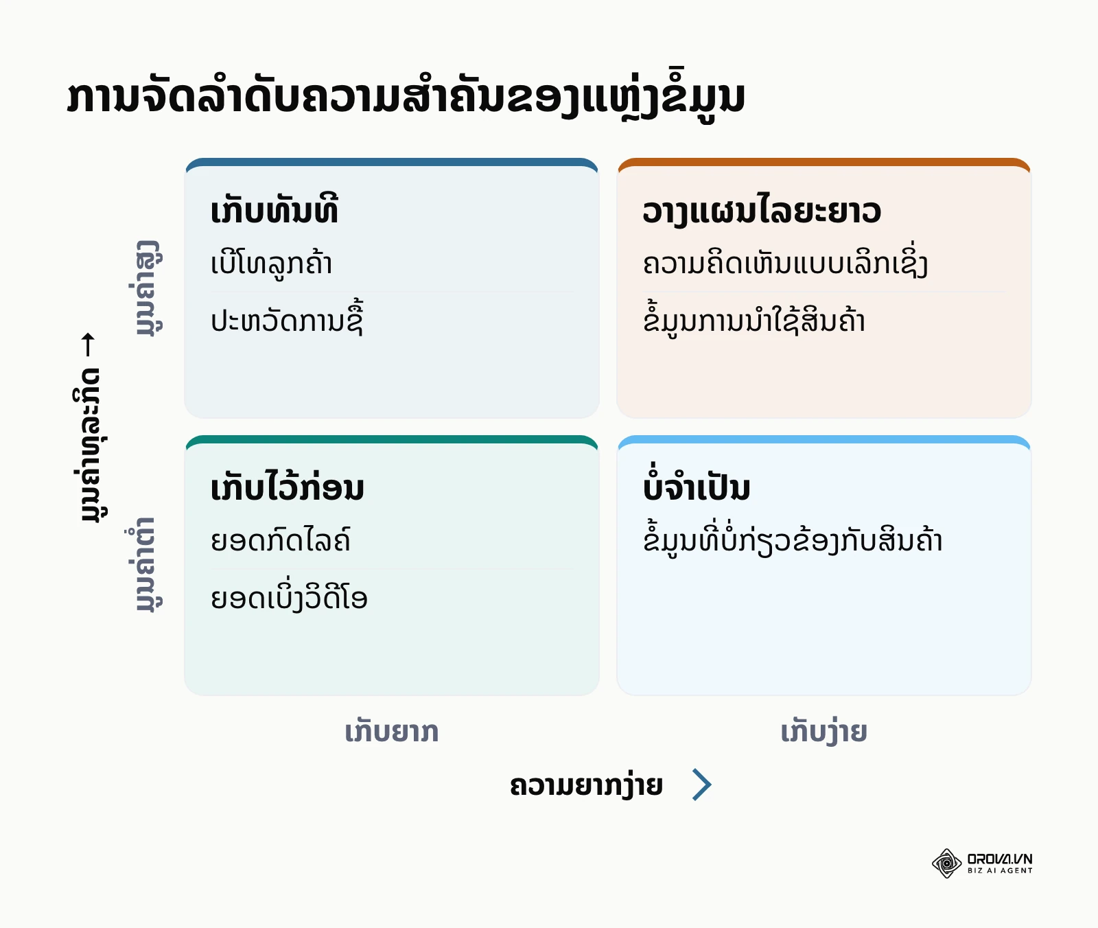 ມາຕຣິກ 2x2 ສະແດງການຈັດລຳດັບຄວາມສຳຄັນໃນການເກັບຂໍ້ມູນອິງຕາມຄວາມຍາກງ່າຍແລະມູນຄ່າ