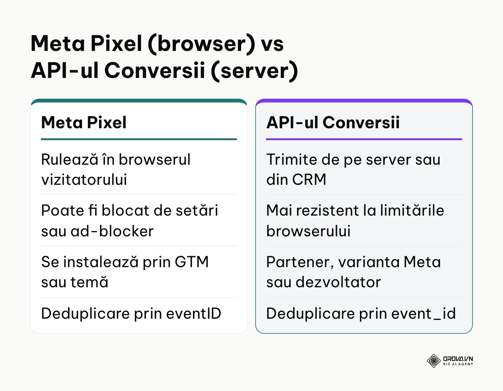 Comparație între Meta Pixel în browser și API-ul Conversii pe server.