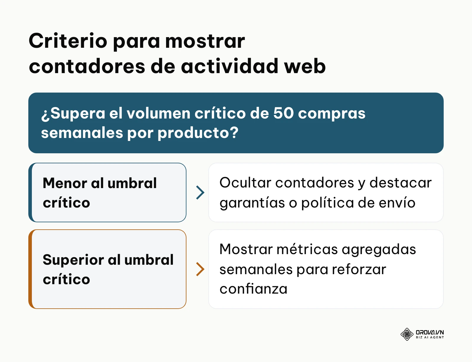Árbol de decisión para determinar cuándo activar u ocultar contadores numéricos en una tienda online