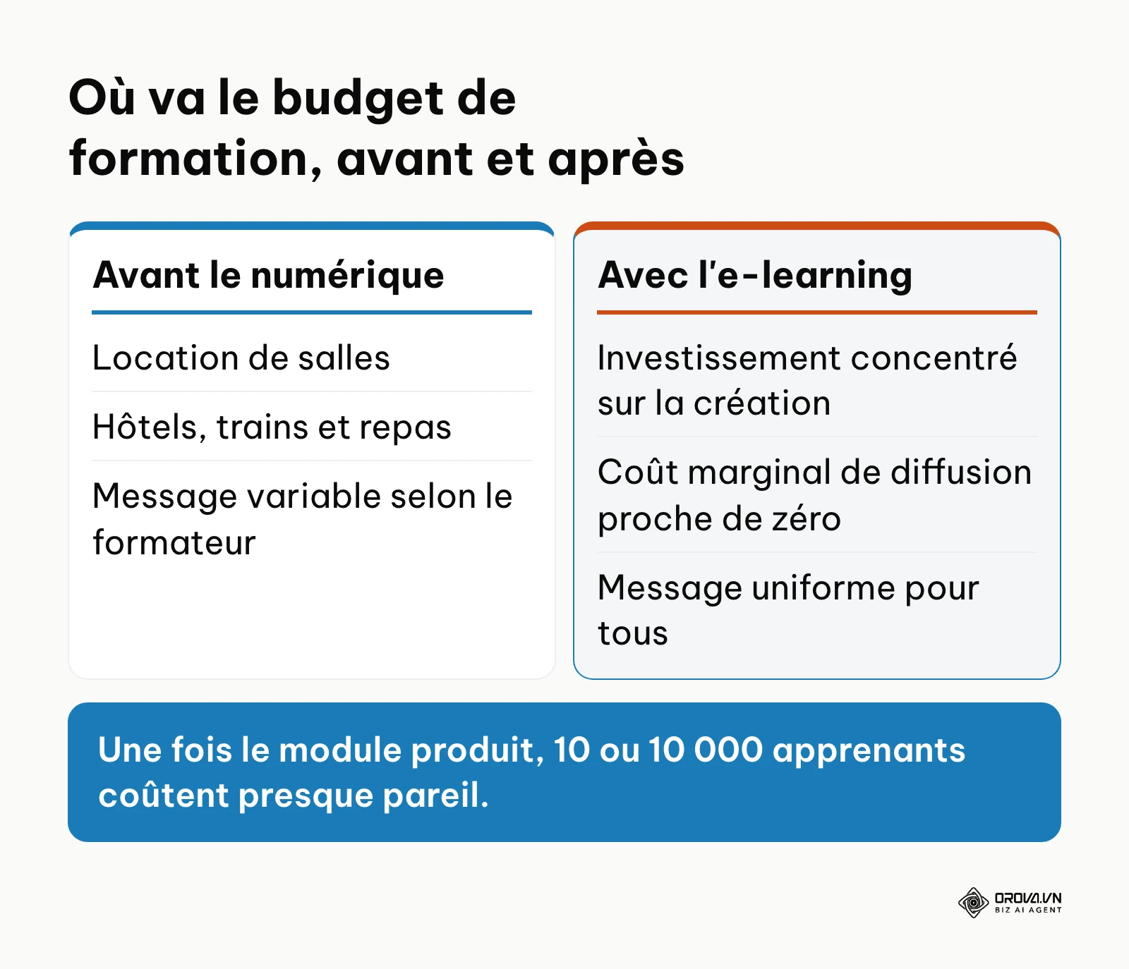 Comparaison des postes de coût d'une formation en présentiel et d'un module e-learning.