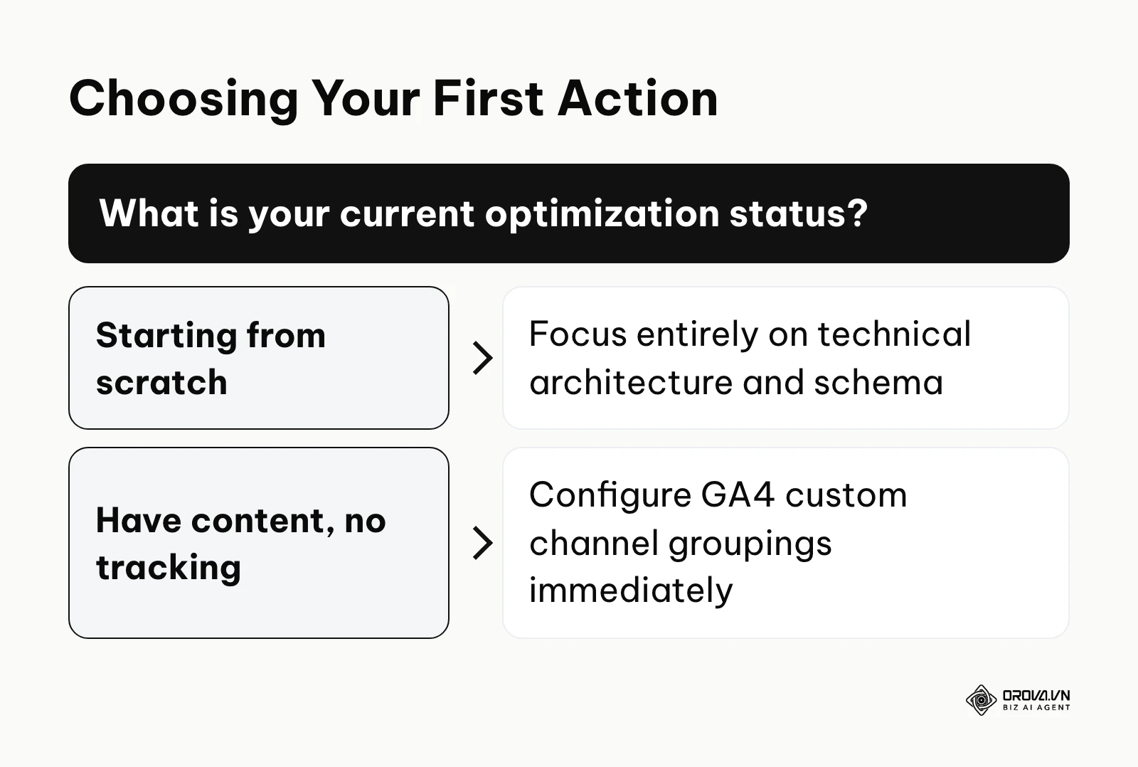 Decision tree for determining the first step in a generative search strategy