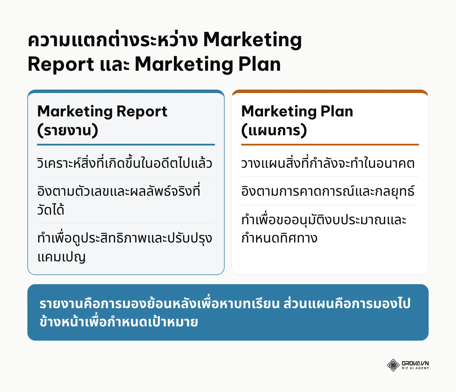 เปรียบเทียบความแตกต่างระหว่างรายงานการตลาดและแผนการตลาด
