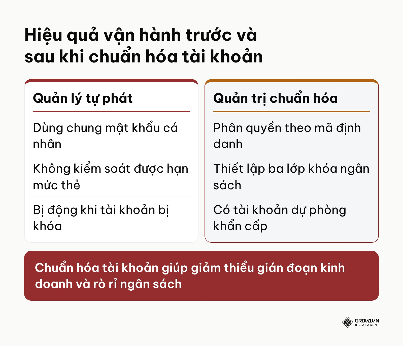 Bảng so sánh rủi ro và năng suất trước và sau khi quản lý tài khoản quảng cáo bài bản