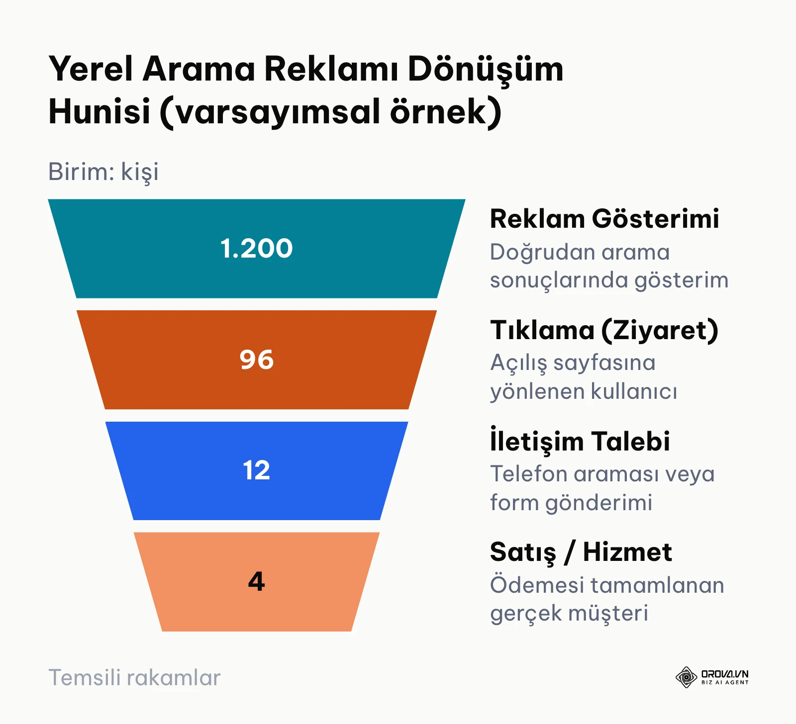 Yerel bir işletmenin reklam gösteriminden nihai satışa kadar geçirdiği adımları gösteren dönüşüm hunisi.