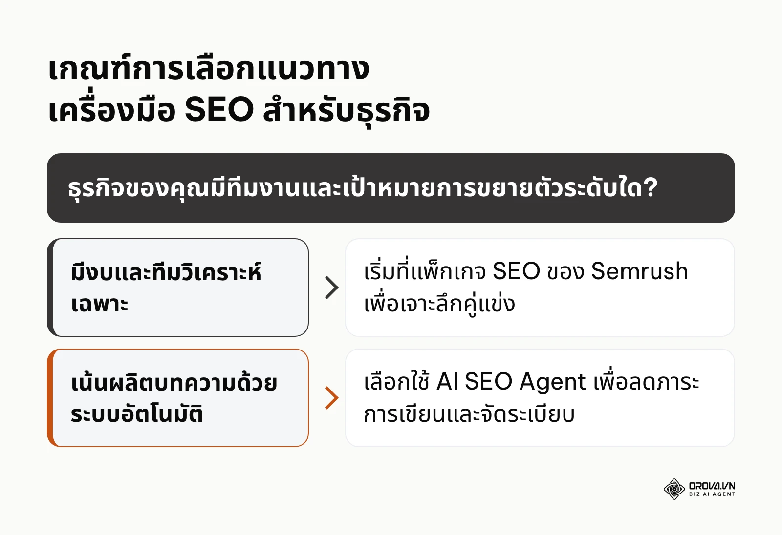 แผนผังการตัดสินใจเลือกเครื่องมือ SEO ตามความพร้อมของทีมงานและรูปแบบการดำเนินงานขององค์กร