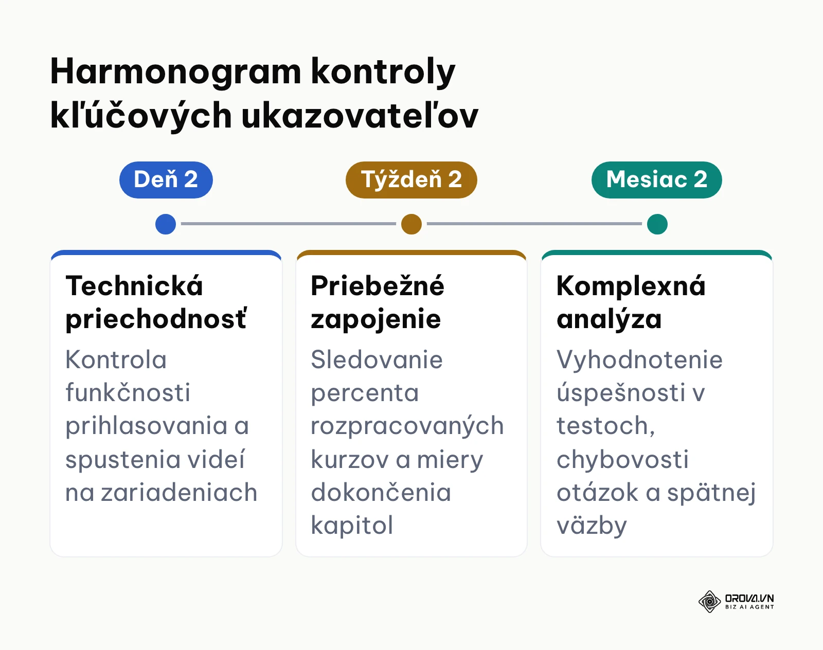 Časová os kontrolných bodov pri vyhodnocovaní úspešnosti firemného e-learningu.