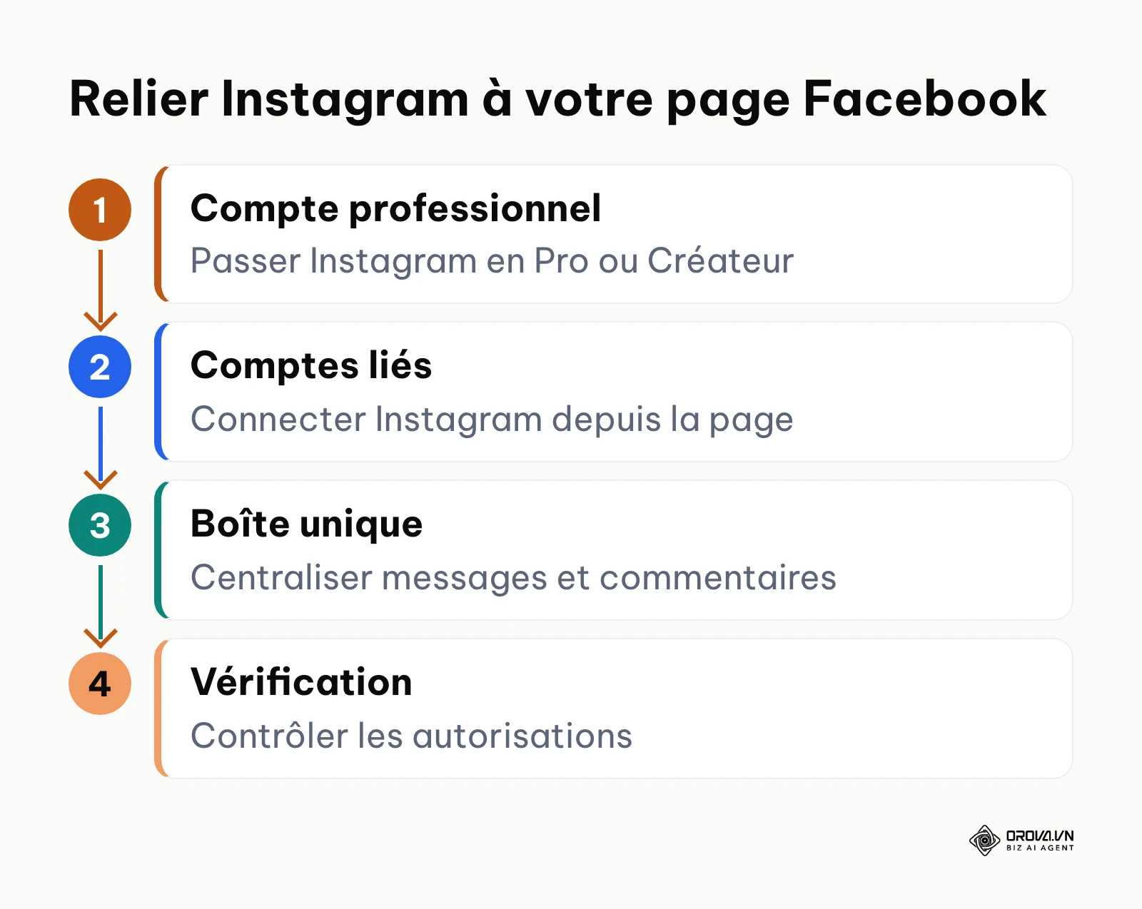 Schéma en quatre étapes pour relier un compte Instagram professionnel à une page Facebook.