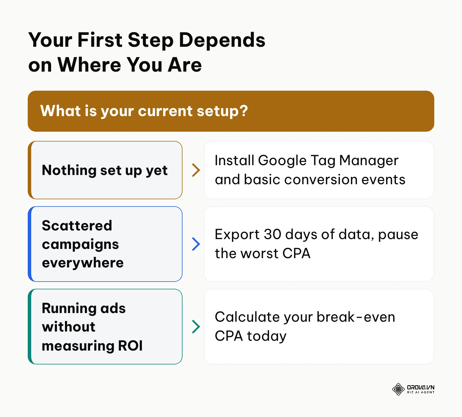 Decision diagram showing the first step for three starting situations in performance marketing