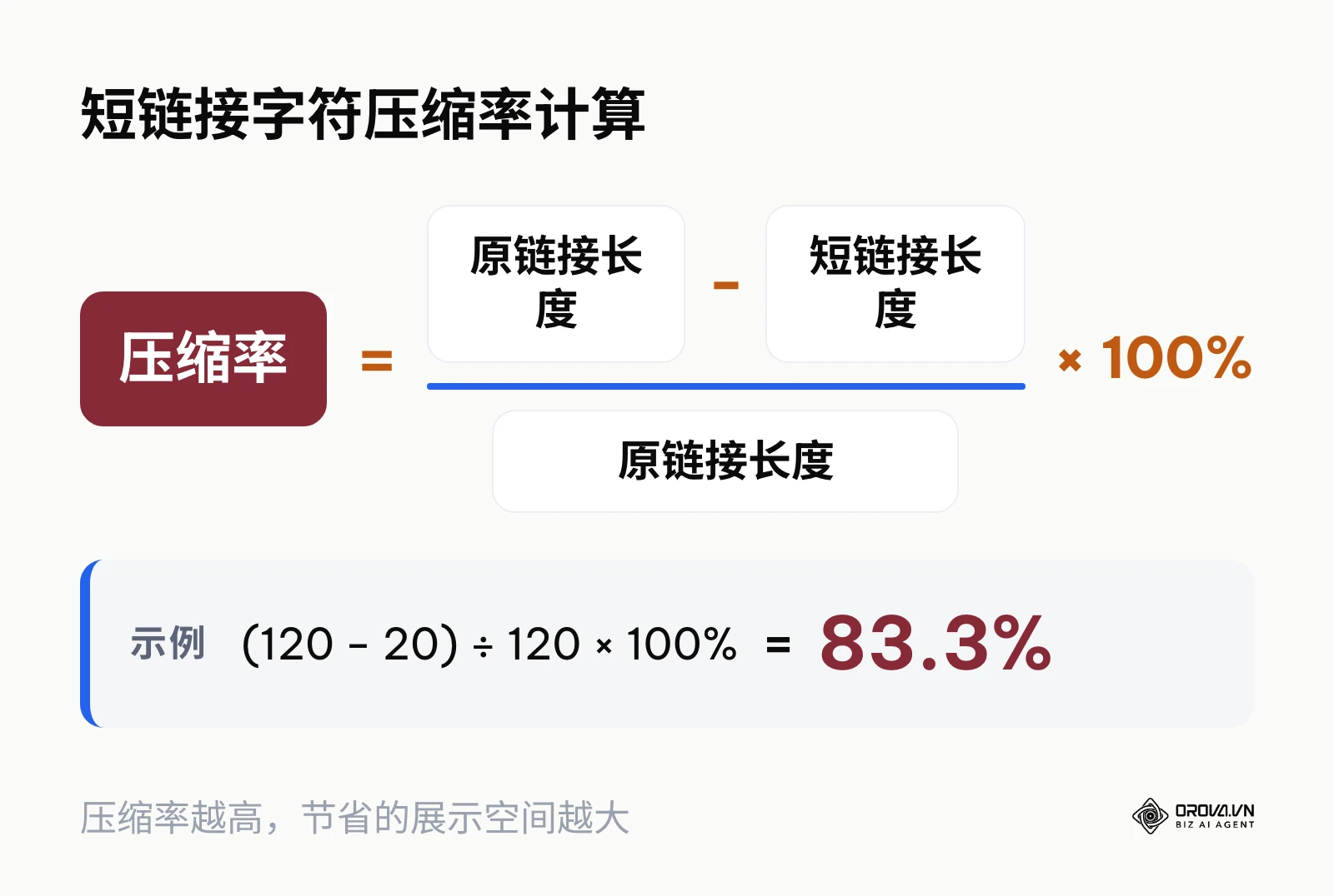 展示如何计算长网址转换为短网址后的字符压缩百分比