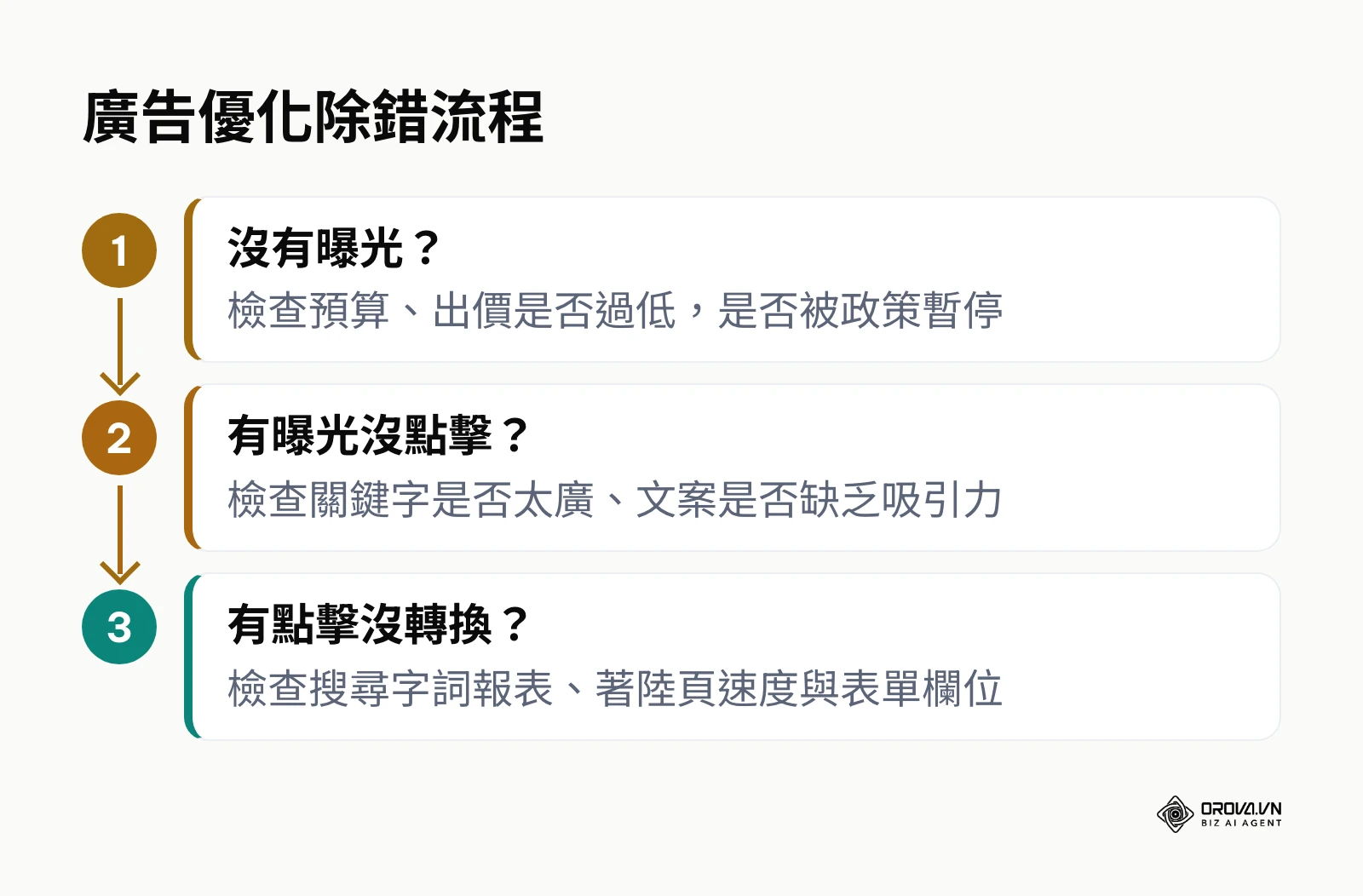 從沒有曝光、有曝光沒點擊到有點擊沒轉換的三步廣告除錯流程