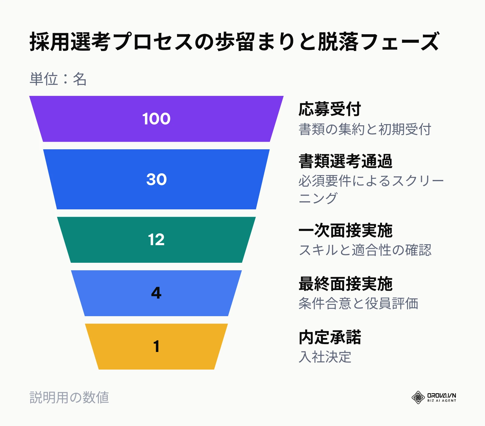 応募受付から内定承諾までの候補者減衰を示す採用ファンネル図