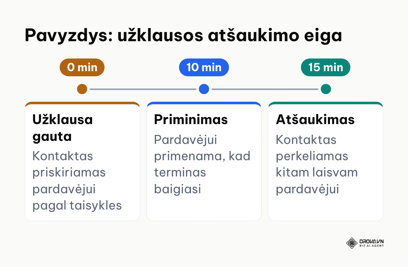 Laiko juosta rodanti užklausos eskalavimą ir atšaukimą minutėmis