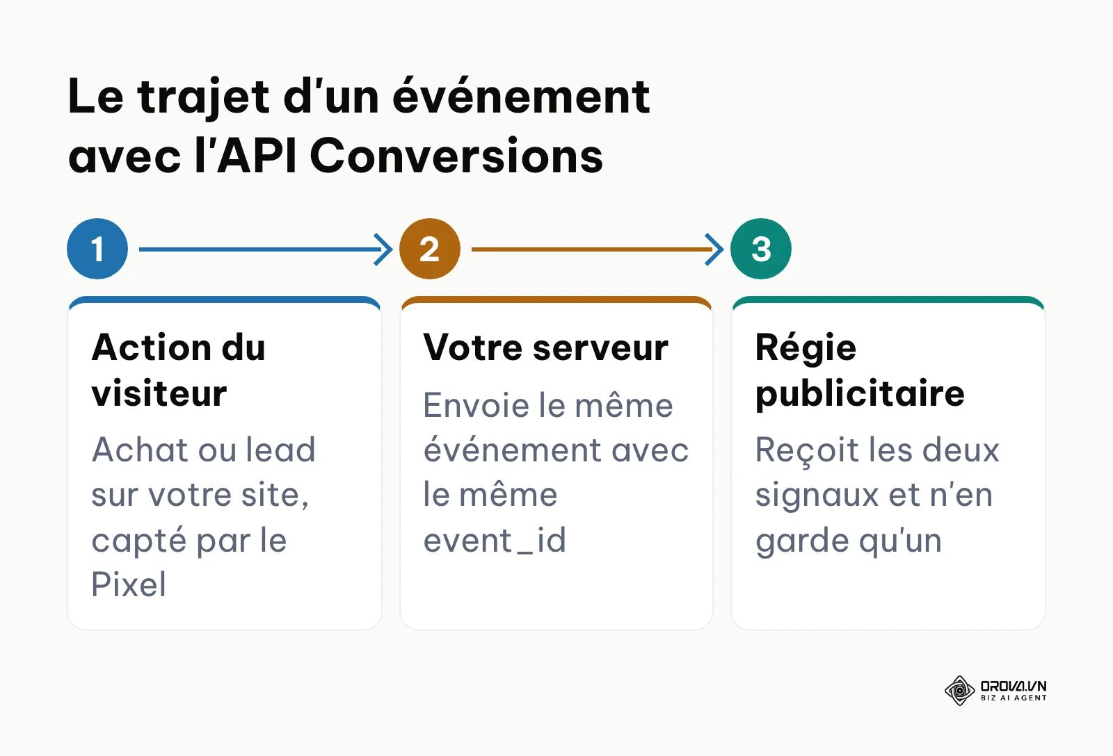 Schéma du trajet d'un événement de conversion entre le navigateur, le serveur et la régie publicitaire.