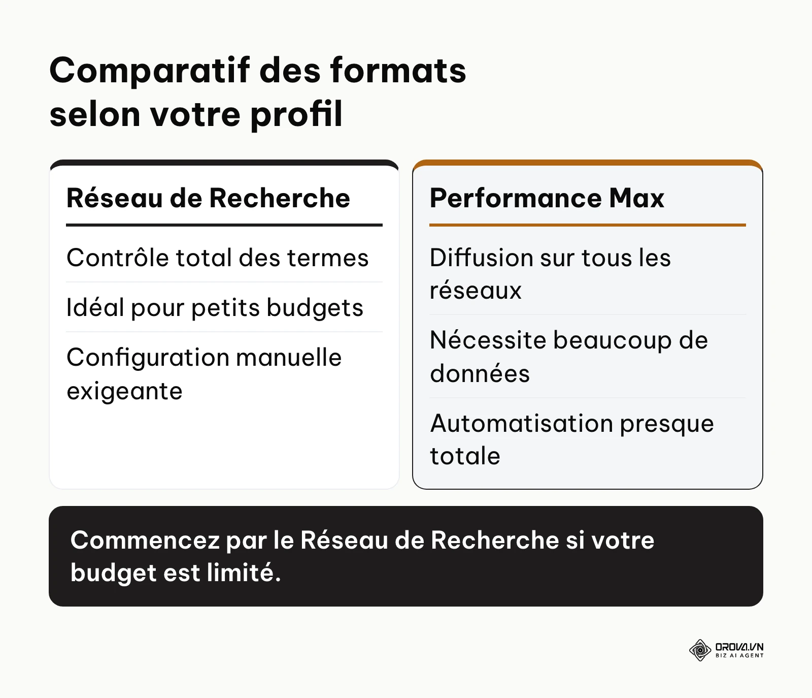 Tableau comparatif entre la recherche classique et Performance Max