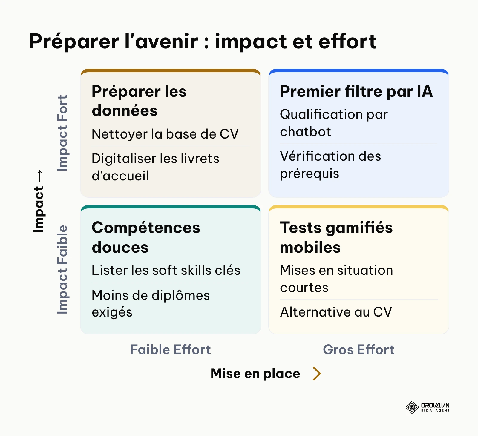 Matrice impact et effort des évolutions du recrutement en masse