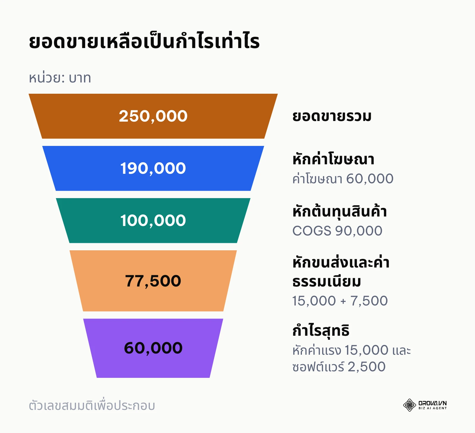 กรวยแสดงยอดขาย 250,000 บาทที่ลดลงเหลือกำไรสุทธิ 60,000 บาทหลังหักต้นทุนแฝง