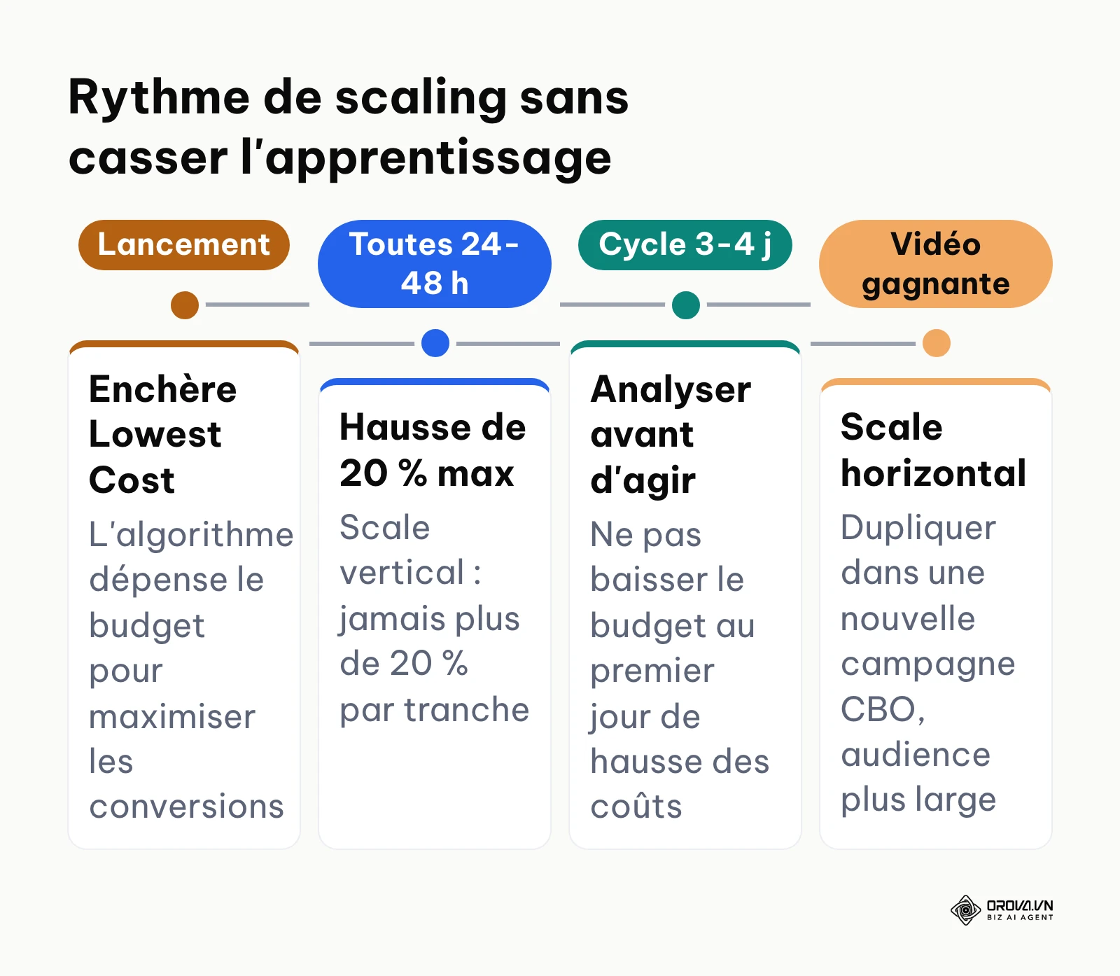 Chronologie du scaling d'une campagne TikTok : lancement, hausses de 20 %, analyse sur 3 à 4 jours, duplication