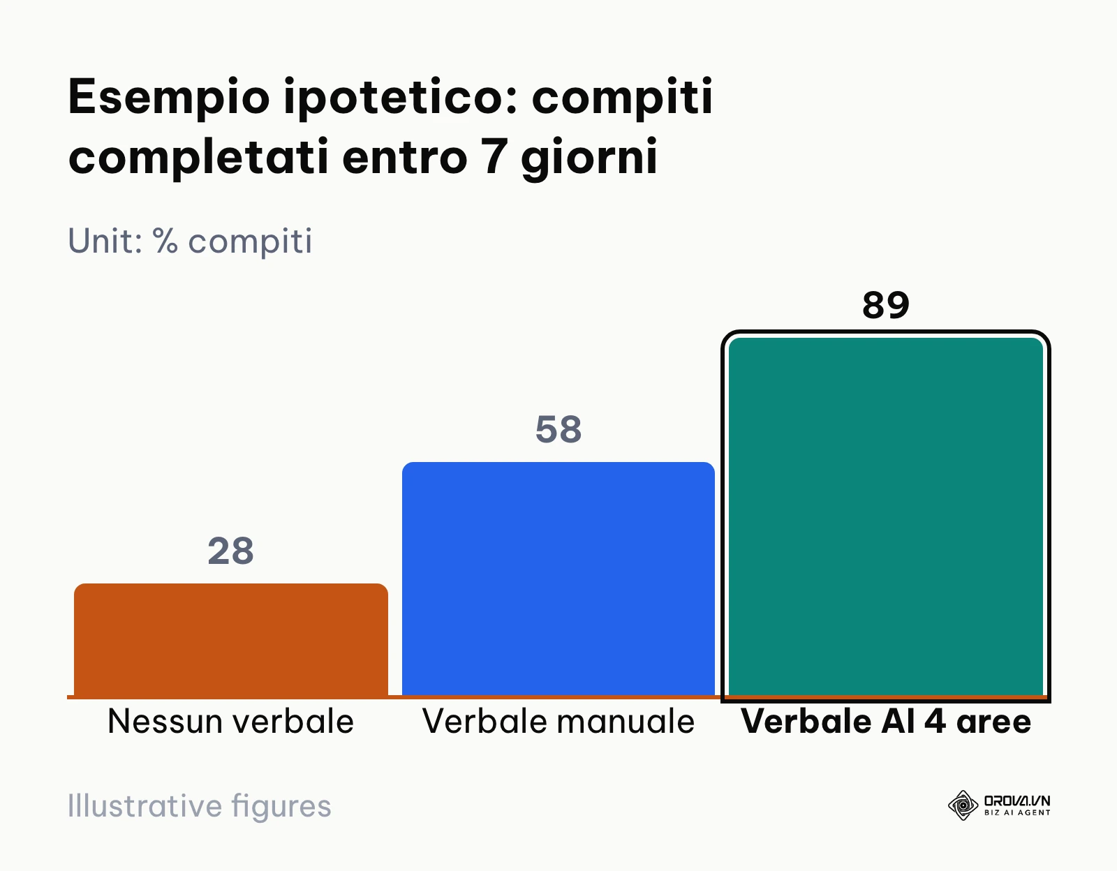 Grafico a barre che mostra il tasso di completamento dei compiti assegnati a seconda del metodo di verbalizzazione.