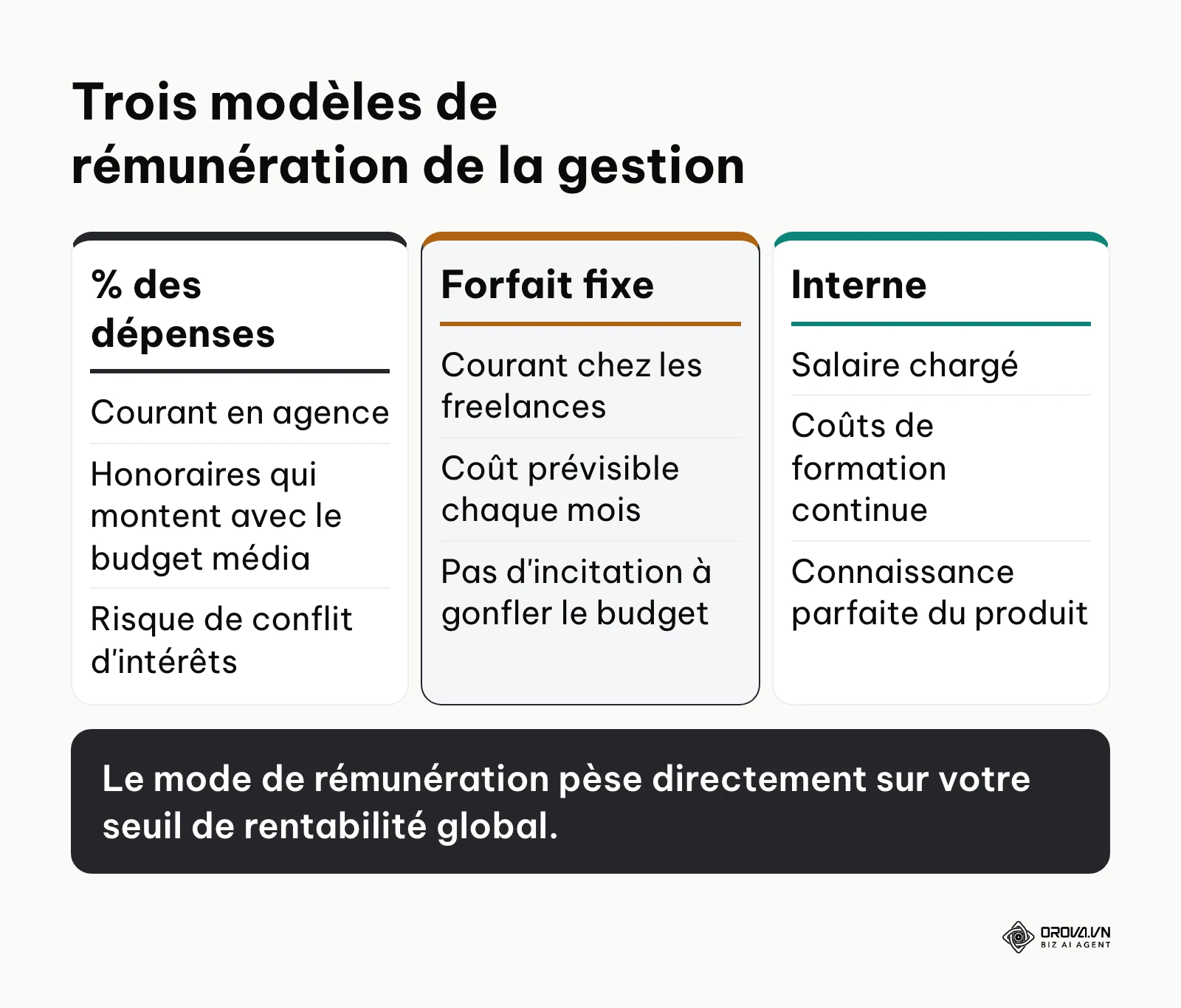 Comparaison de trois modèles de rémunération de la gestion Google Ads : pourcentage des dépenses, forfait fixe et gestion interne.