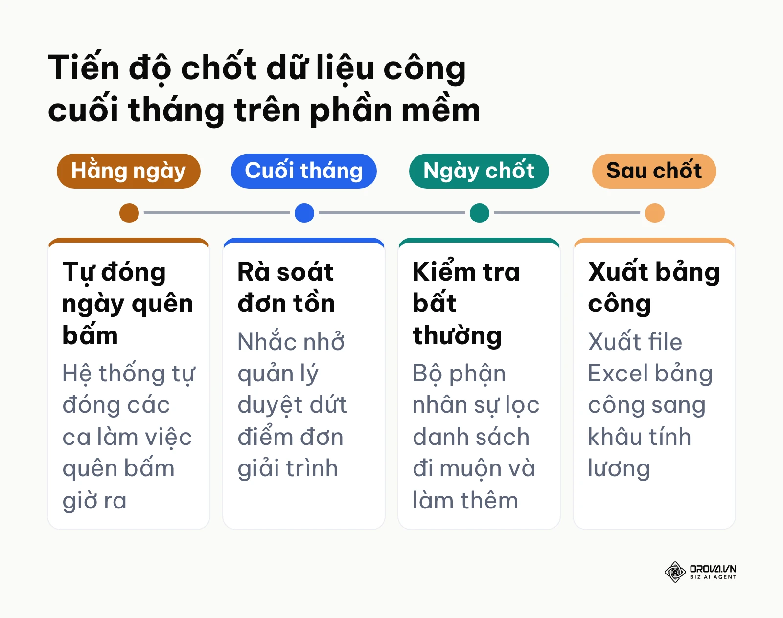 Lộ trình chốt bảng công cuối tháng trên phần mềm chấm công