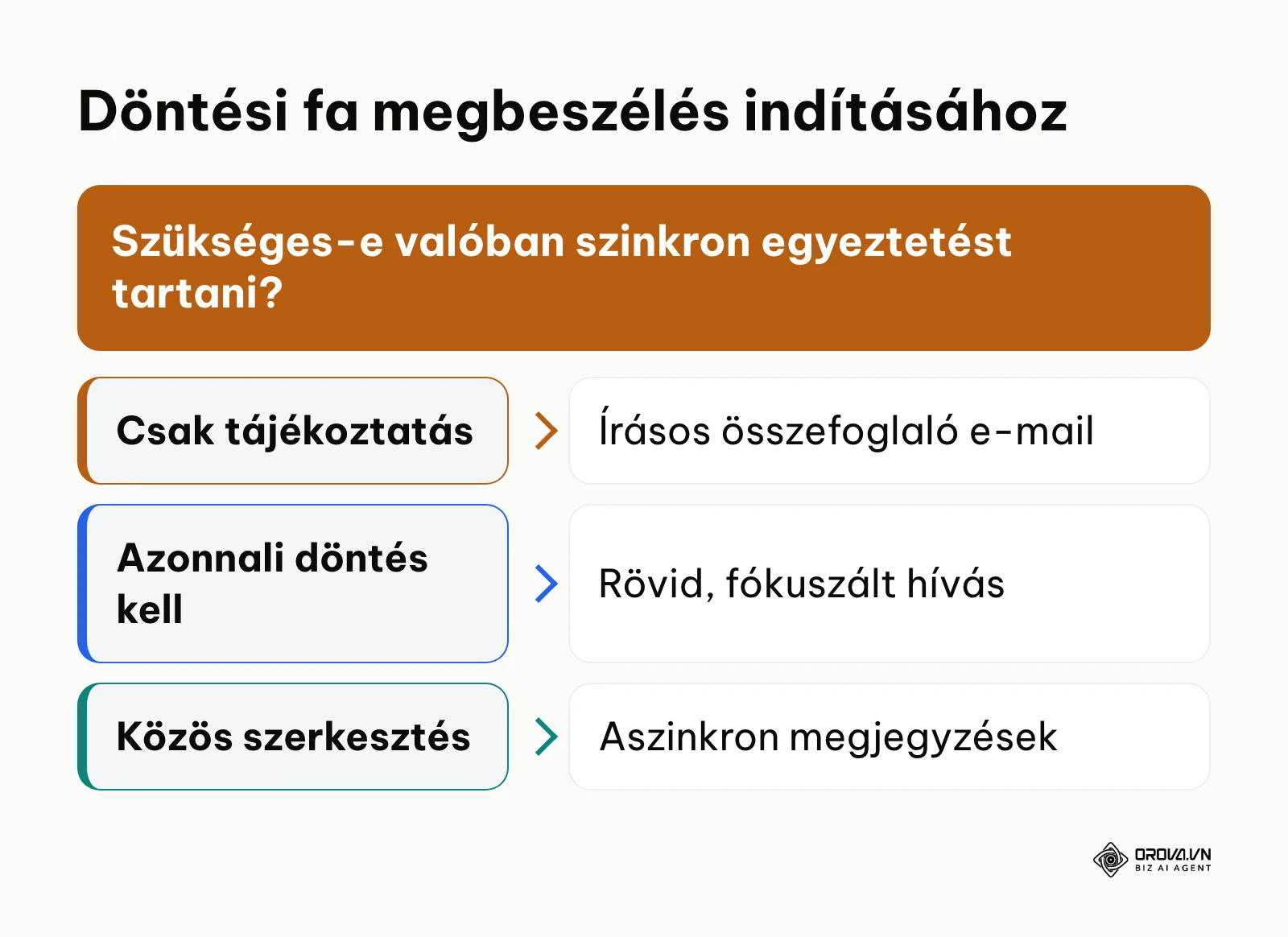 Döntési fa ábra annak megállapítására, hogy egy feladat igényel-e valós idejű online megbeszélést.