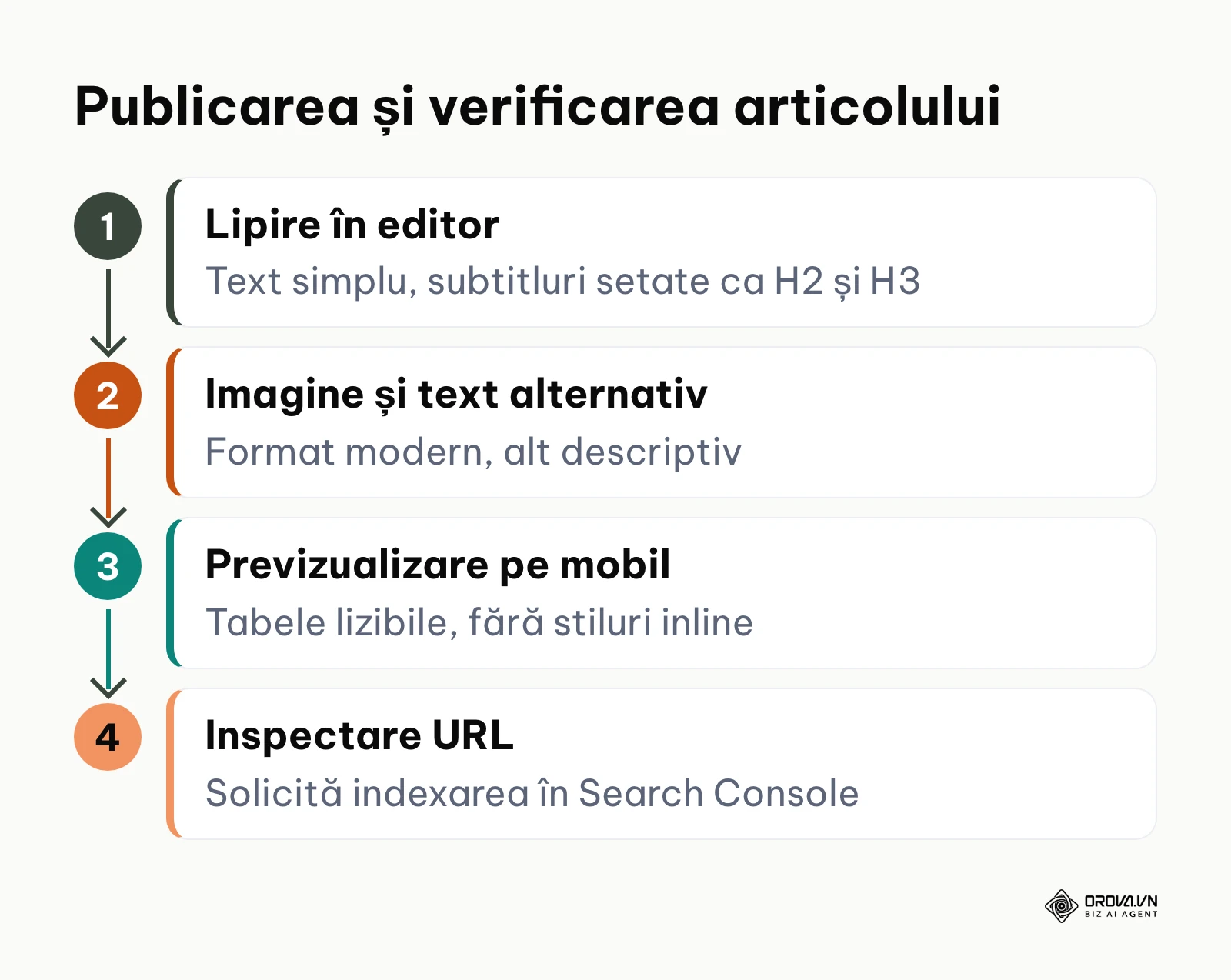 Pașii de publicare a unui articol SEO în WordPress și de solicitare a indexării