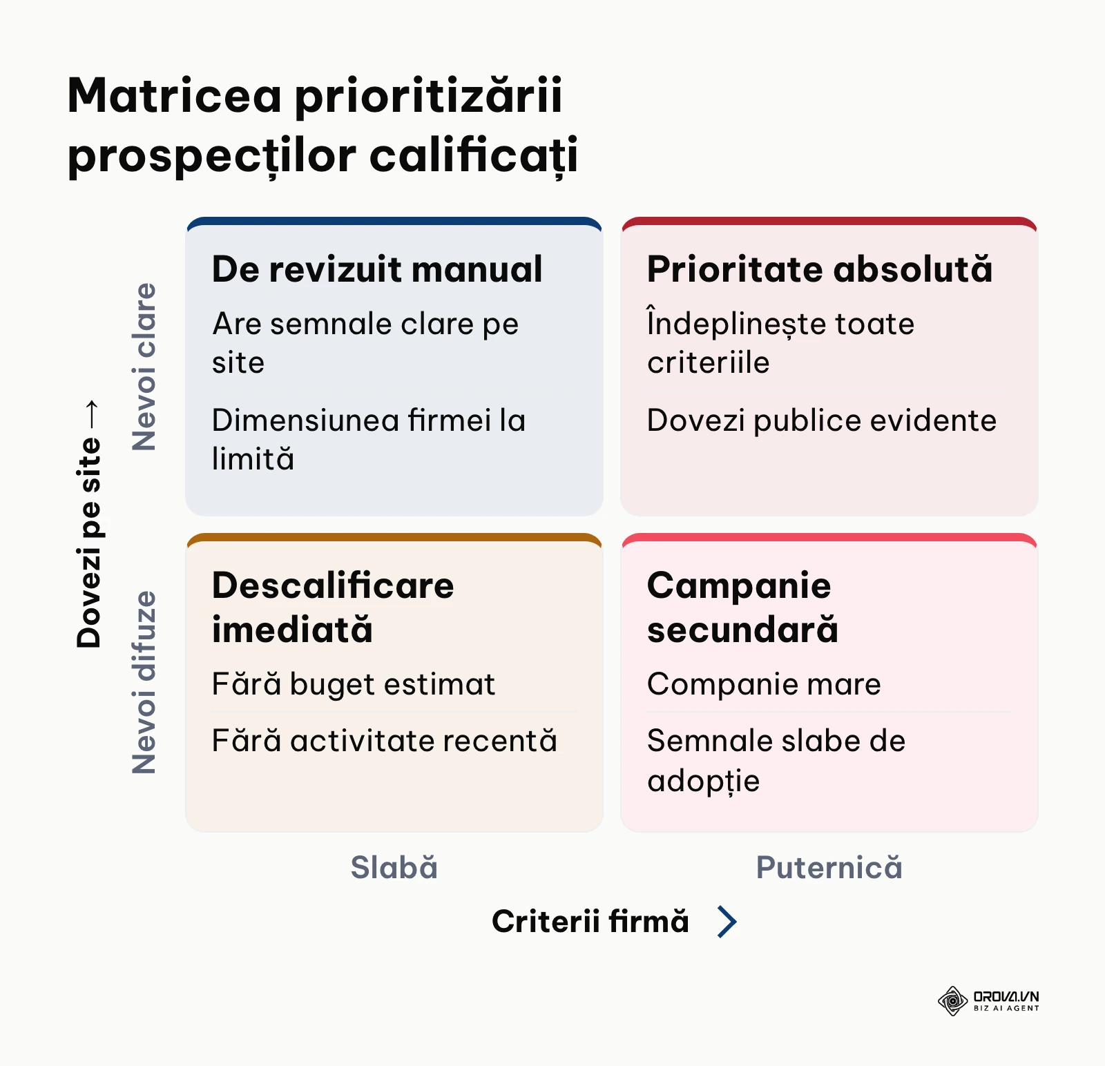 Matrice de prioritizare 2x2 bazată pe date firmografice și dovezi publice de intenție