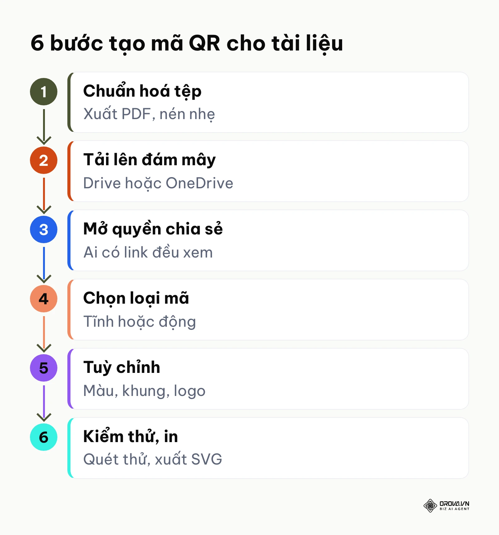 Sơ đồ 6 bước chuyển tài liệu thành mã QR, từ chuẩn hoá tệp đến kiểm thử và in