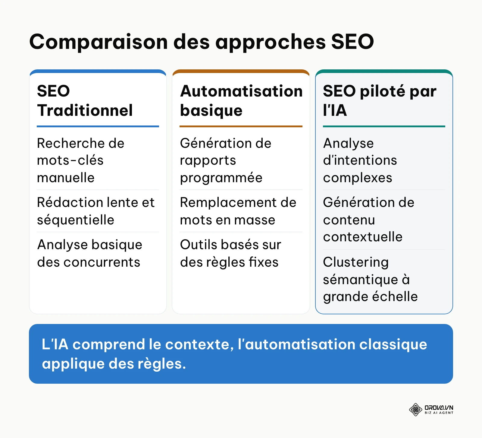 Tableau comparatif entre le SEO traditionnel, l'automatisation basique et le SEO piloté par l'IA.