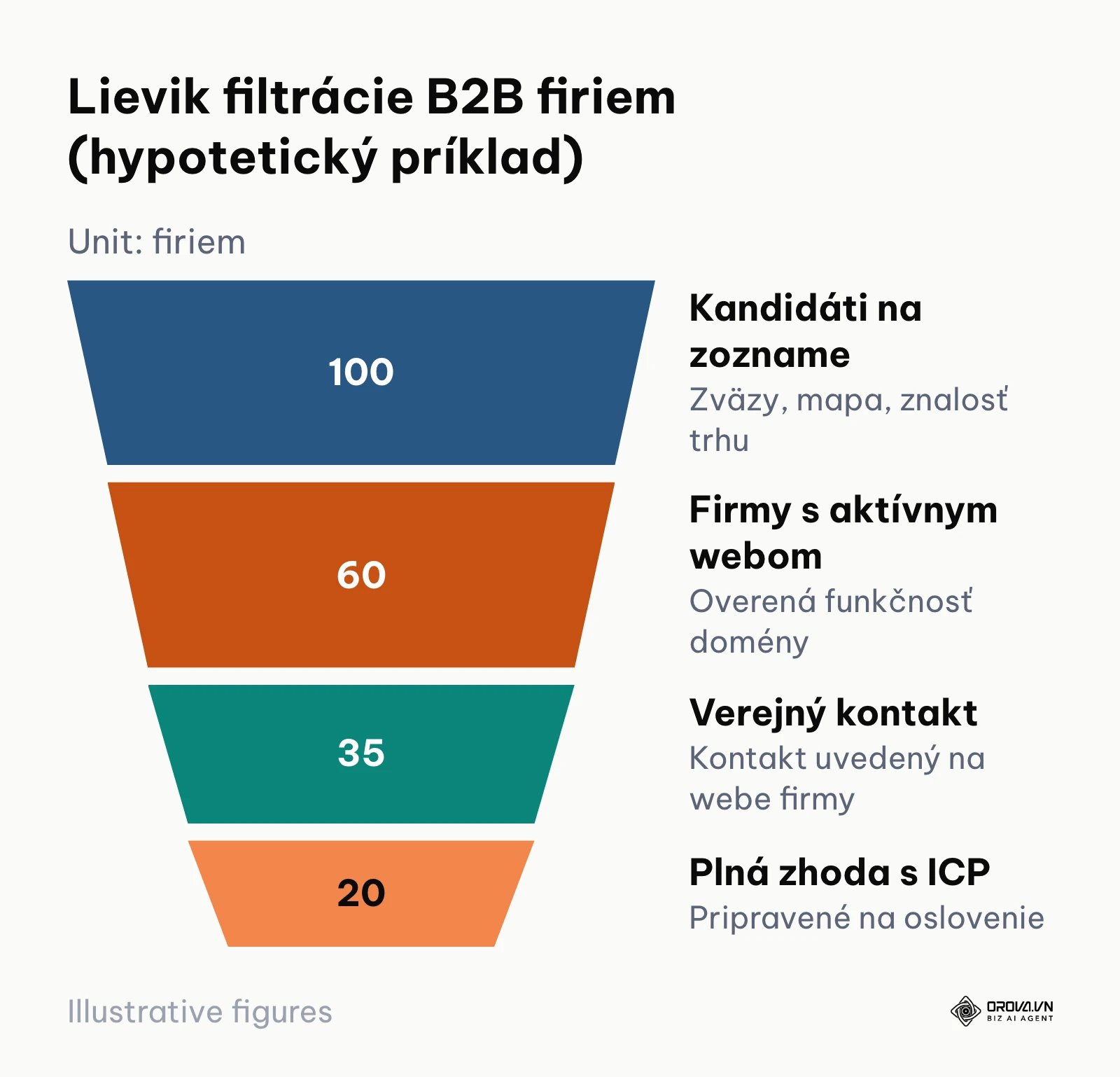 Lievik znázorňujúci zúženie zoznamu zo 100 kandidátov na 20 firiem s plnou zhodou s ICP