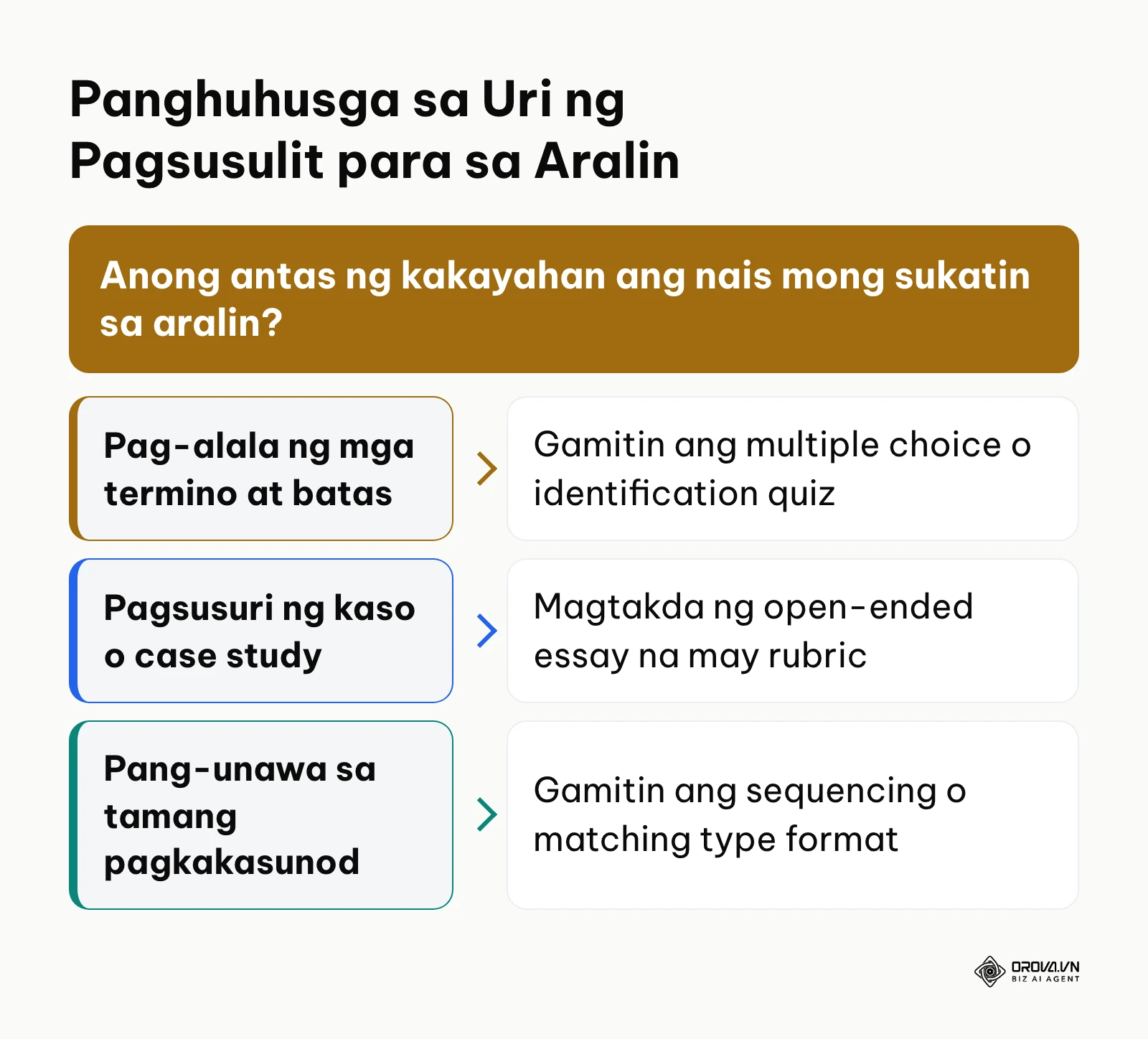 Decision tree para sa pagpili ng tamang uri ng pagsusulit sa online course