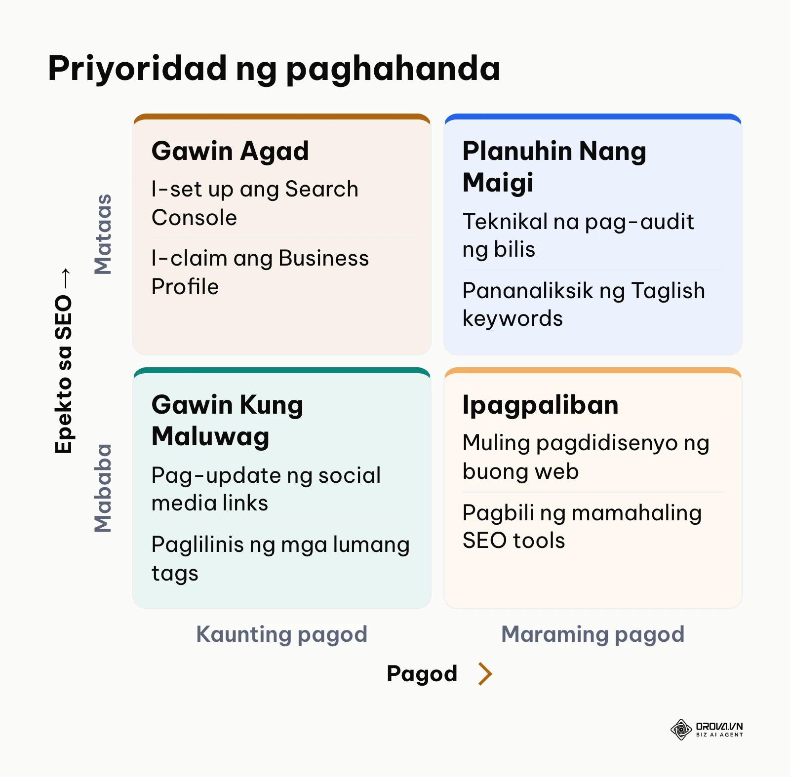 Matrix ng priyoridad para sa paghahanda sa SEO batay sa pagsisikap at epekto sa ranggo ng website.