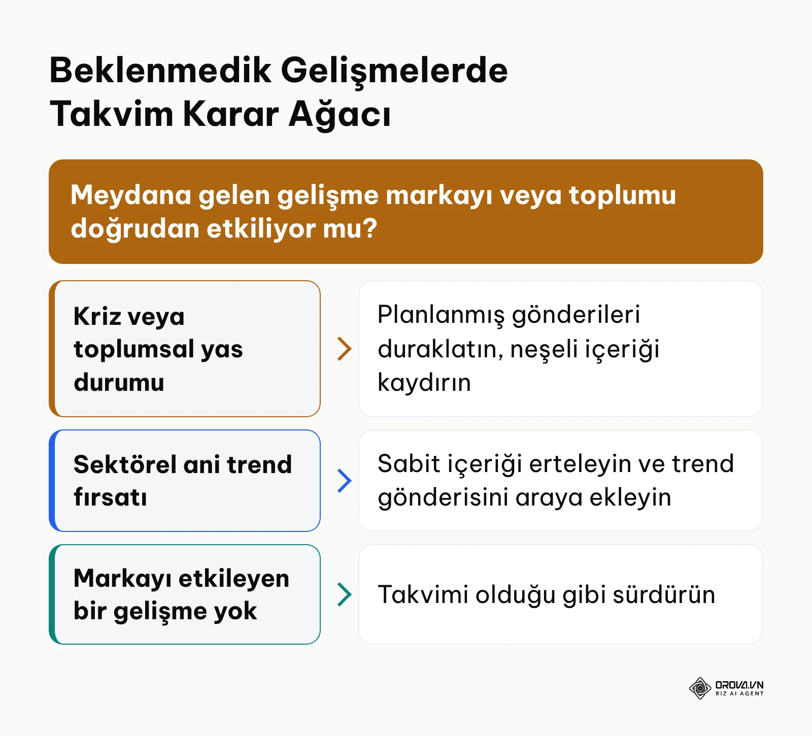 Kriz veya ani trend durumlarında sosyal medya içerik takviminin nasıl yönetileceğini gösteren karar şeması.