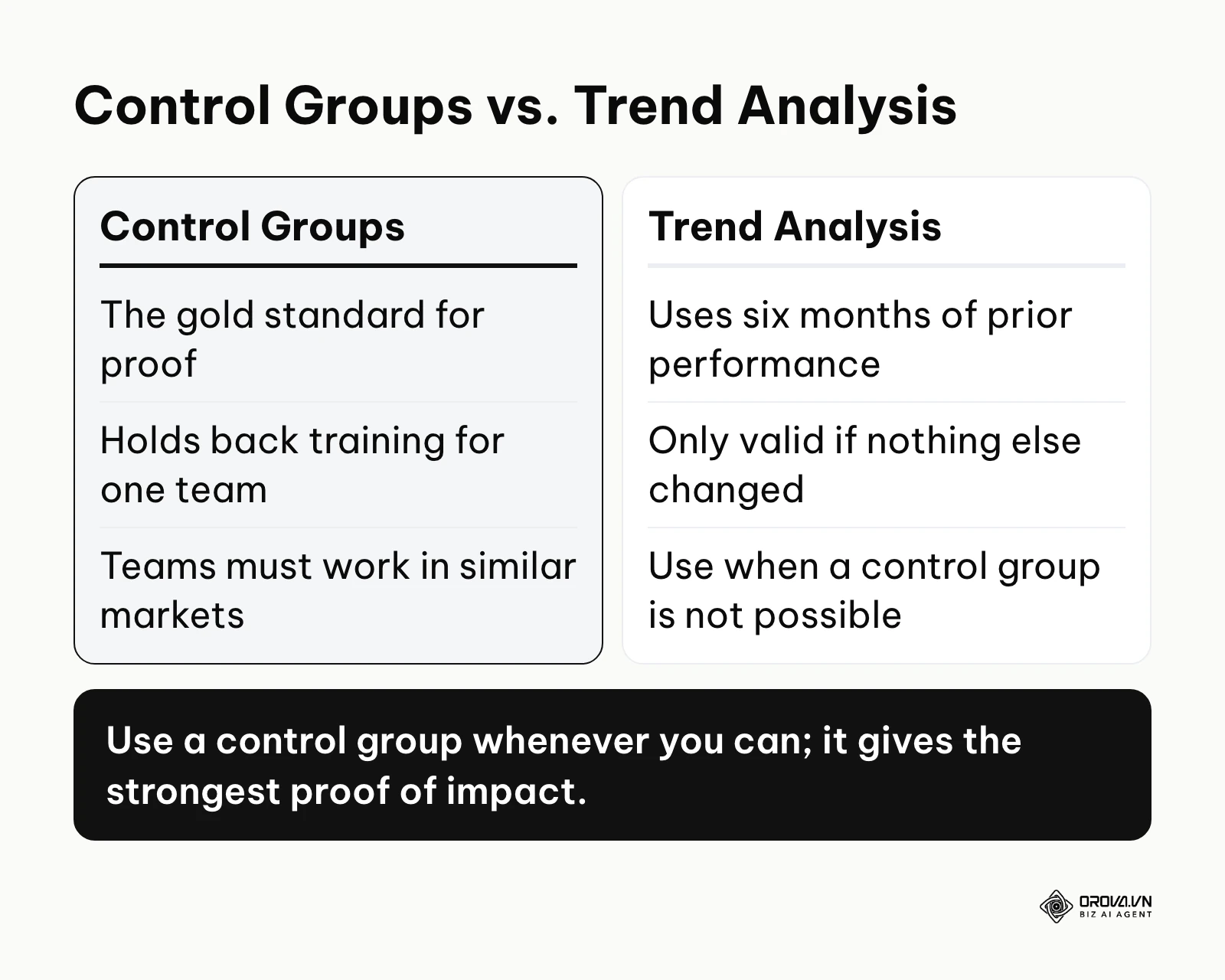 Comparison between using control groups and trend analysis for isolating training impact.