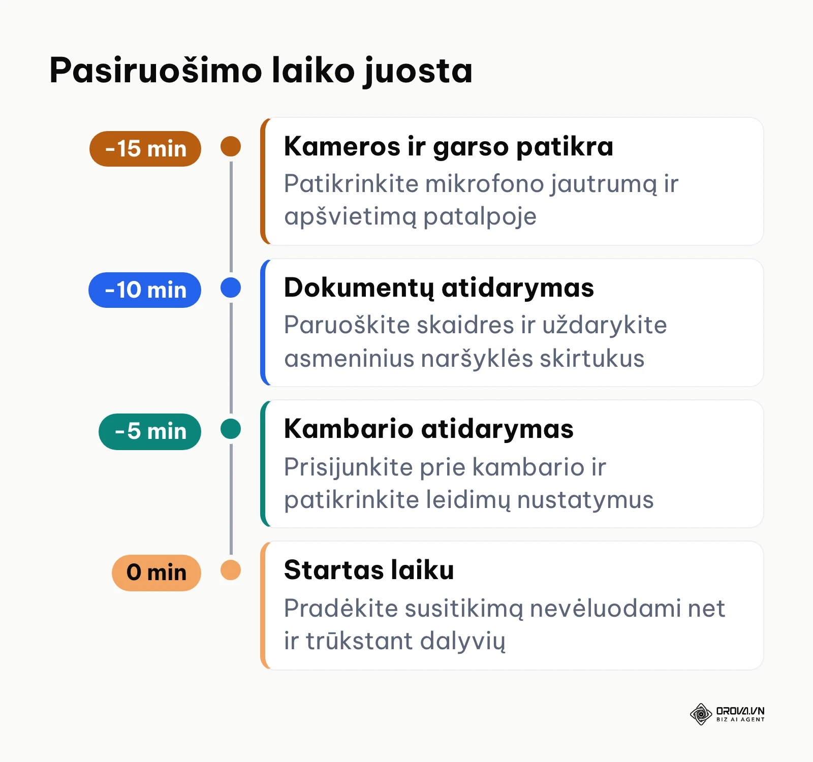 Laiko juosta, rodanti veiksmus likus 15, 10 ir 5 minutėms iki susitikimo.