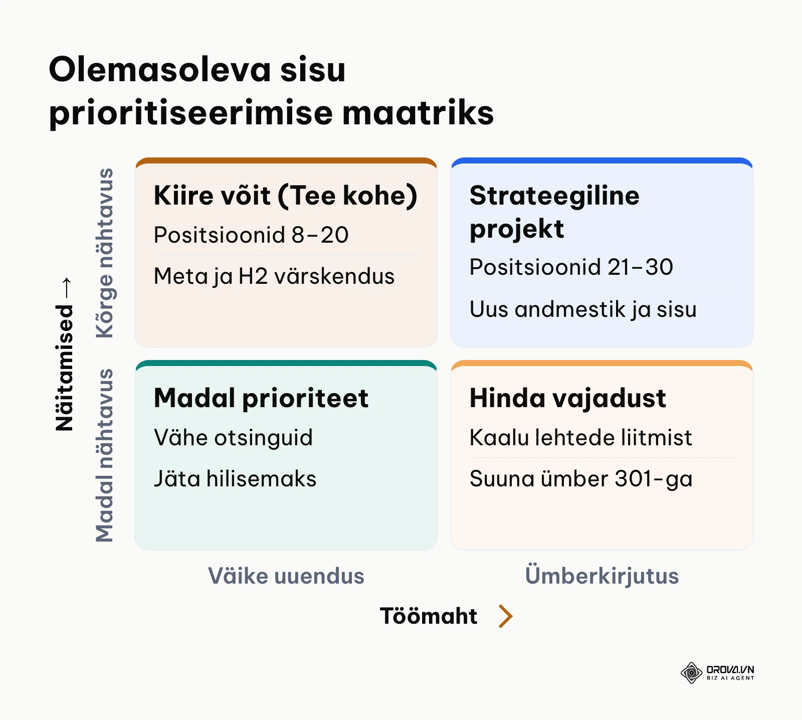 Vana sisu uuendamise prioritiseerimise maatriks Search Console'i andmete põhjal