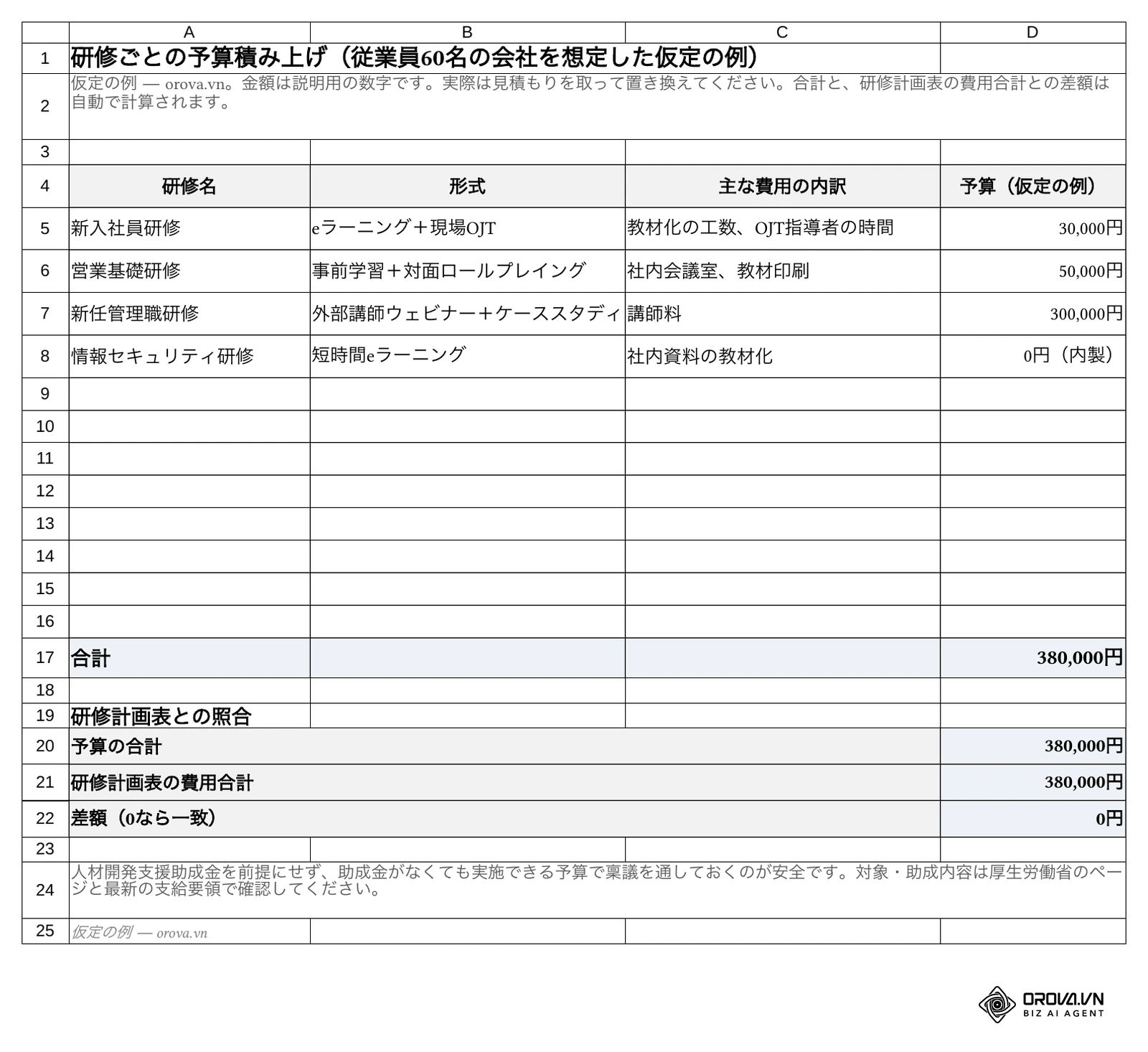 テンプレートの「予算」シート。研修ごとの形式・費用の内訳・予算を積み上げて合計380,000円、研修計画表の費用合計との差額0円を確認できる。