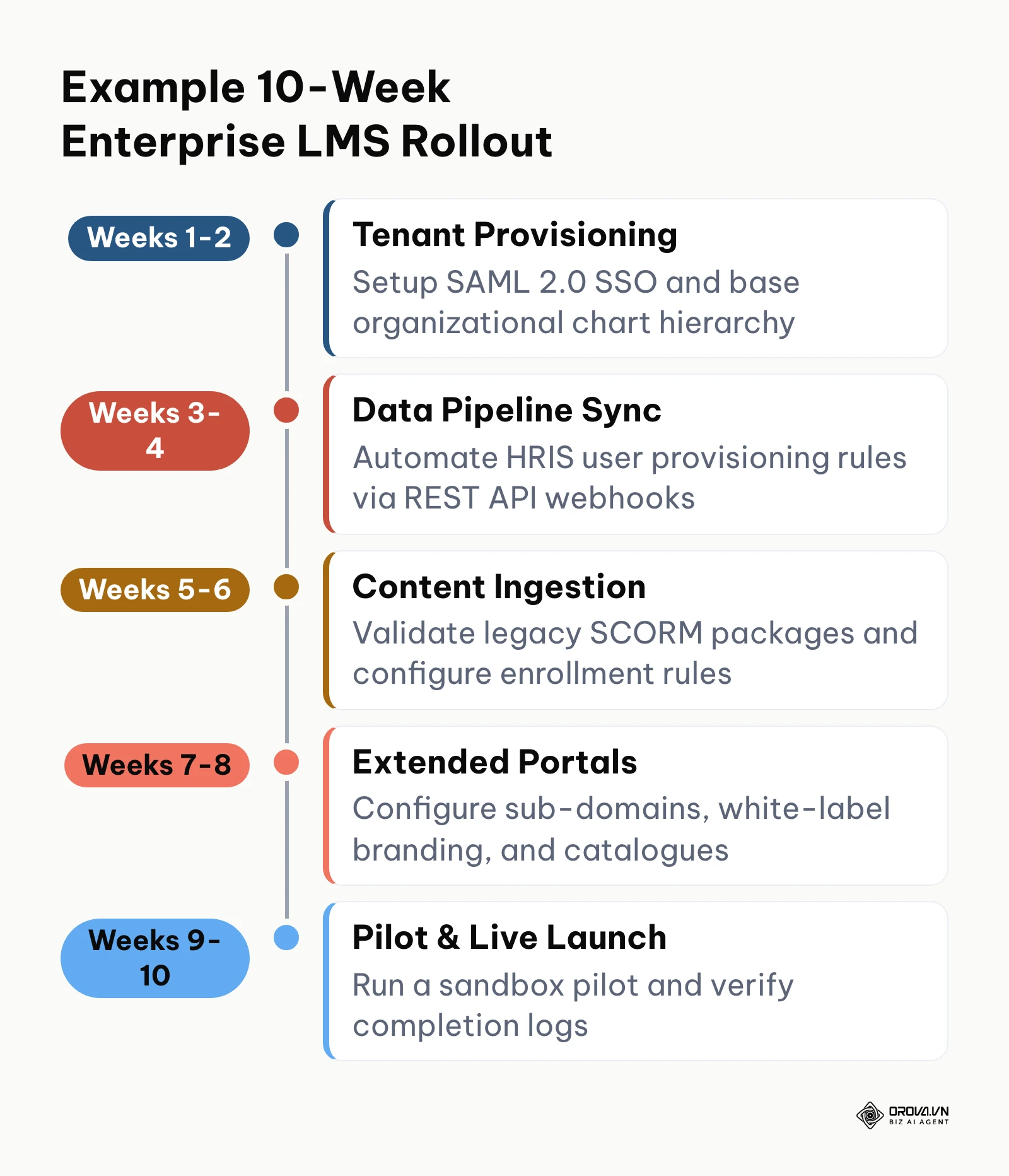 Ten-week implementation timeline covering tenant setup, data pipeline sync, content ingestion, and pilot testing.