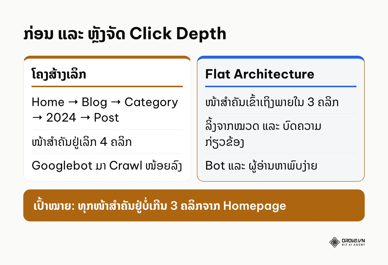 ປຽບທຽບໂຄງສ້າງເວັບໄຊທີ່ເລິກເກີນ 3 ຄລິກ ກັບ Flat Architecture