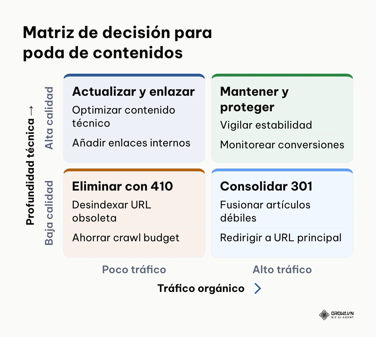 Matriz estratégica de poda de contenidos basada en tráfico orgánico y calidad técnica.