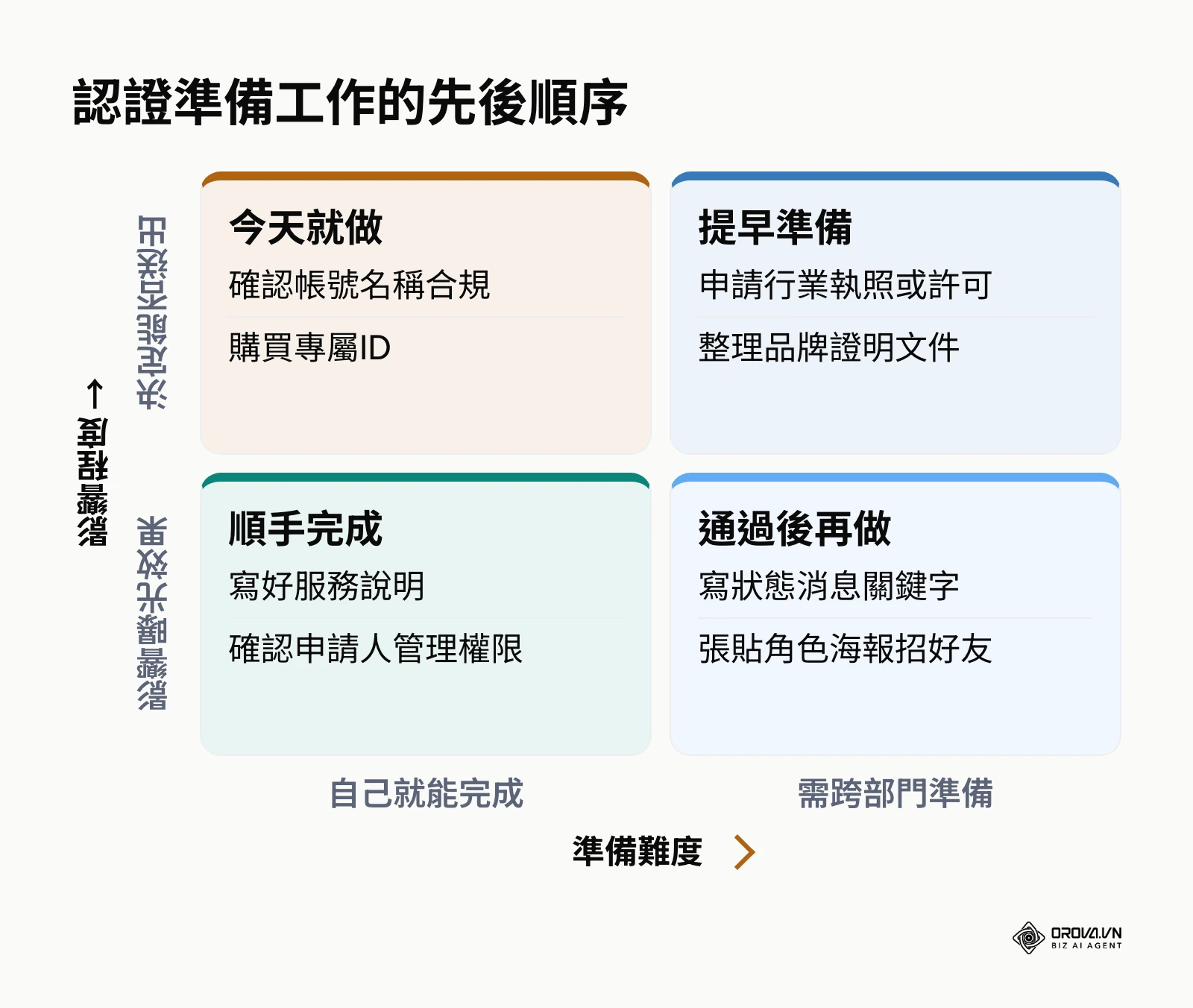 LINE 官方帳號認證準備優先順序矩陣