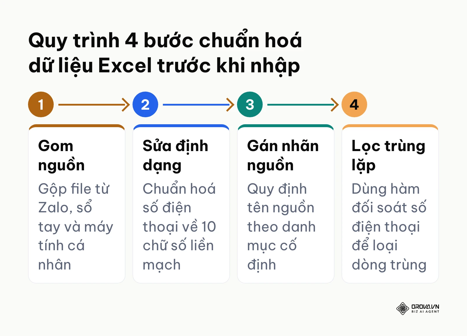 Sơ đồ quy trình 4 bước làm sạch và chuẩn hoá dữ liệu danh bạ khách hàng trước khi đưa lên CRM.
