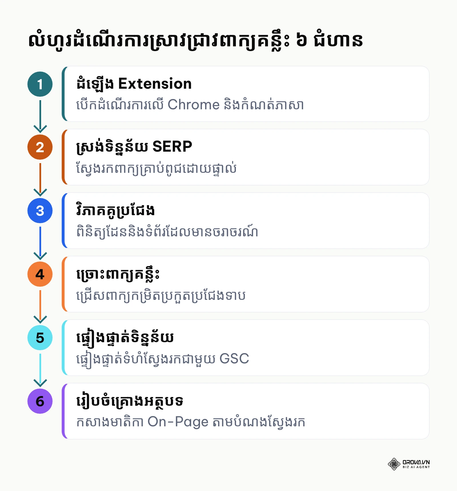 ដ្យាក្រាមលំហូរការងារ ៦ ជំហានសម្រាប់ស្រាវជ្រាវពាក្យគន្លឹះជាមួយ Ubersuggest