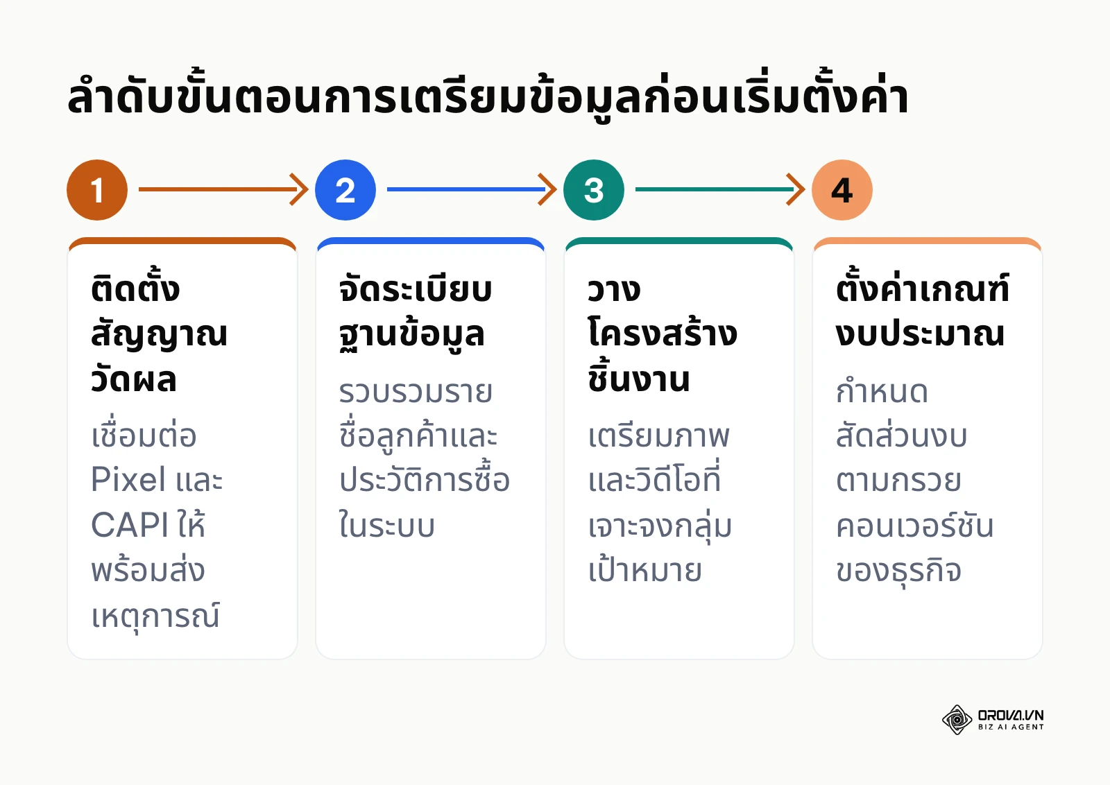 แผนภาพแสดง 4 ขั้นตอนการเตรียมข้อมูลและเครื่องมือสำหรับ targeting facebook