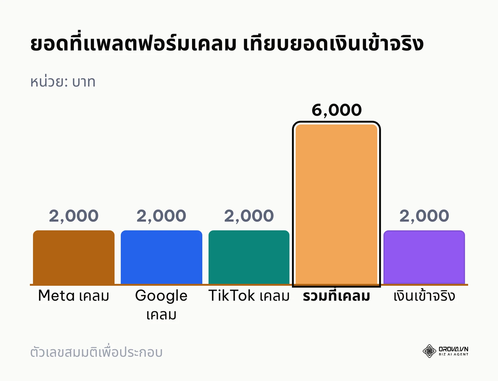 กราฟแท่งเทียบยอดที่ 3 แพลตฟอร์มเคลมรวม 6,000 บาท กับเงินเข้าจริง 2,000 บาทจากออเดอร์เดียว